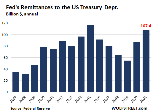 Fed's Remittances to the US Treasury Dept.