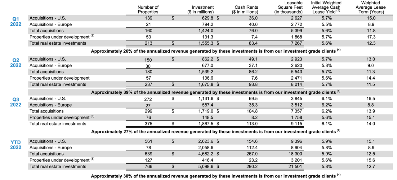 acquisition activity