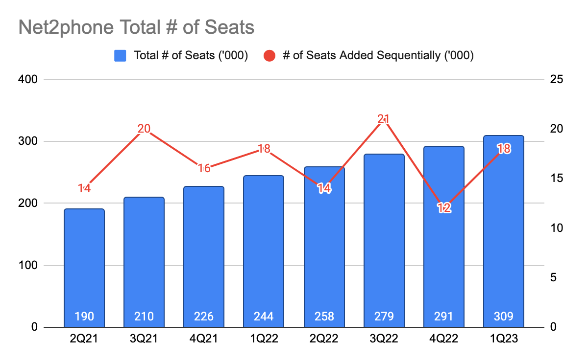 Net2Phone Total Number of Seats