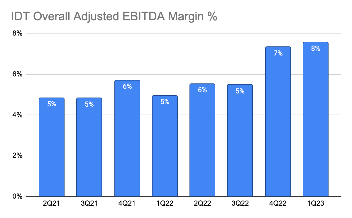 IDT Corporation Adjusted EBITDA Margin