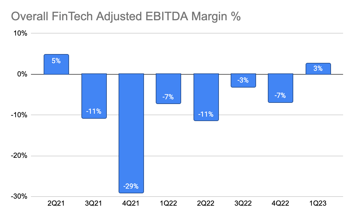 FinTech Adjusted EBITDA Margin