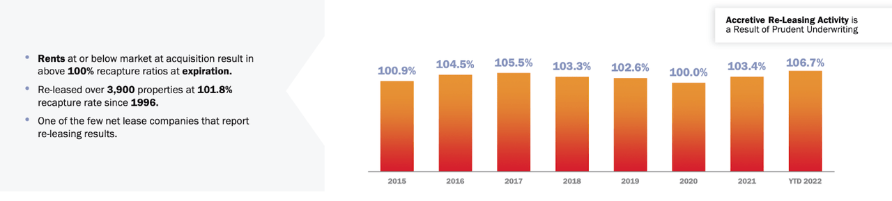 historic leasing spreads
