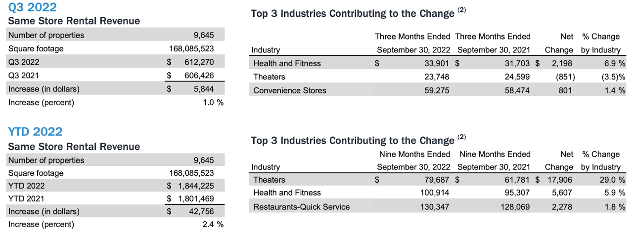 same store rental revenue