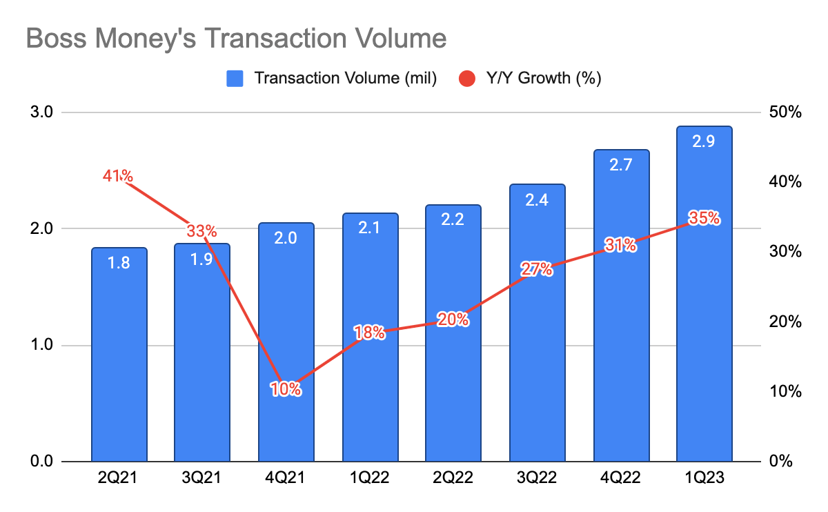 BOSS Money Transaction Volume