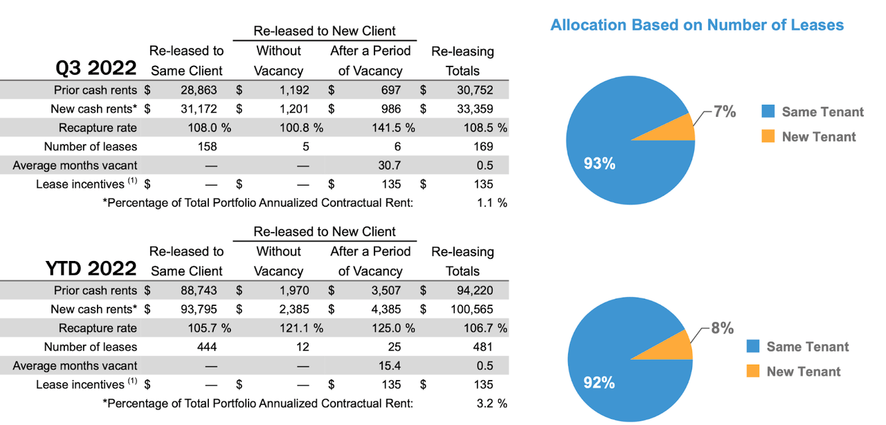 re-leasing spreads