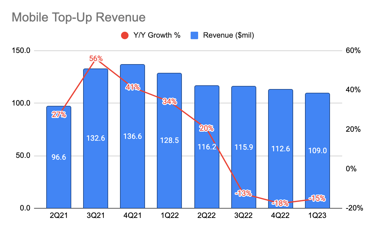 Mobile Top-Up Revenue
