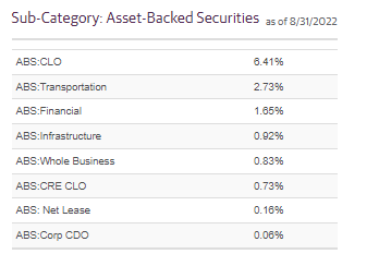 GOF Asset-Backed Exposure breakdown