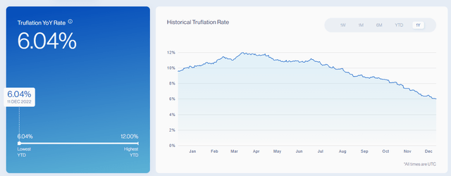 Truflation data for the US