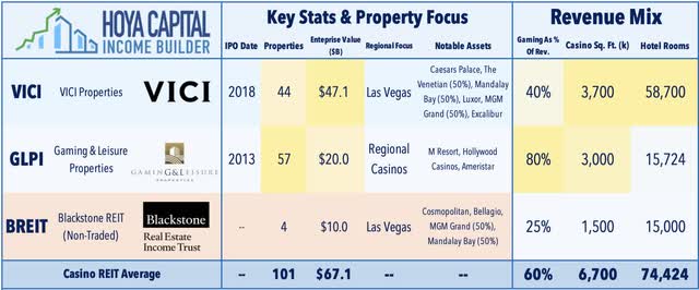 casino REIT statistics