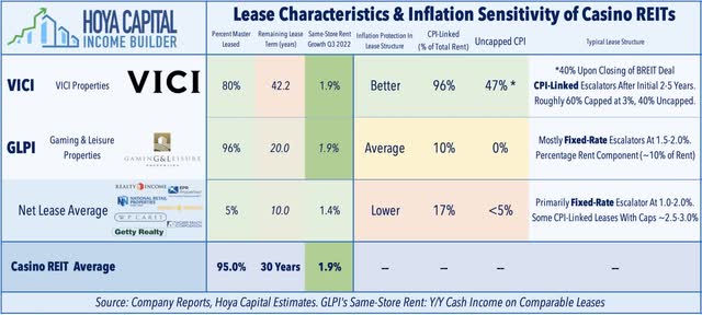 casino REIT inflation hedging