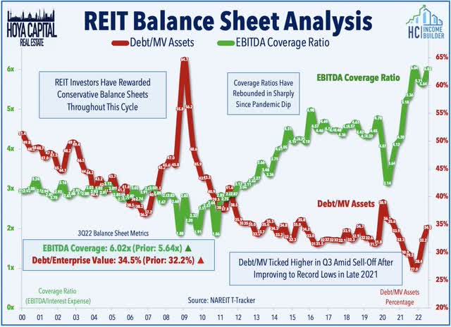 balance sheets reits
