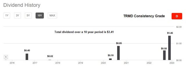 Torm's 10-year dividend history
