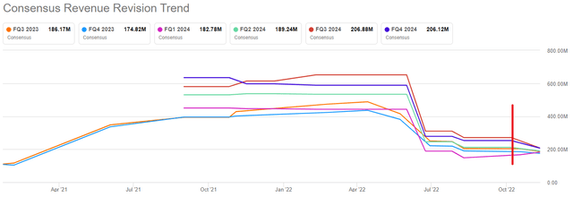 APPS analysts' revenue expectations
