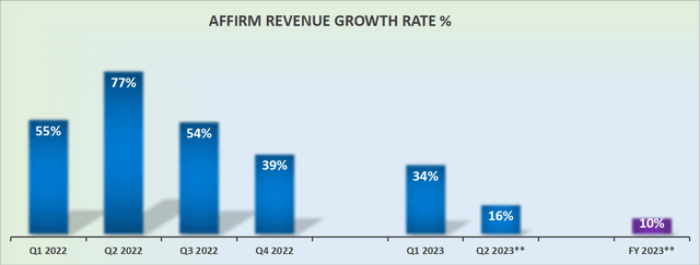 AFRM revenue growth rates
