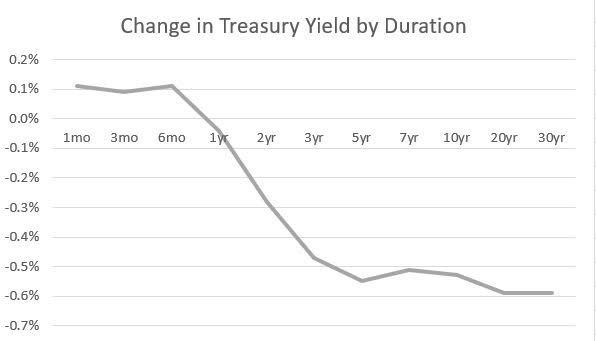 Changes in Treasury yields since last Fed meeting