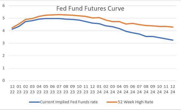 Fed funds futures curve