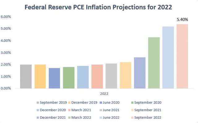 Fed PCE Projections