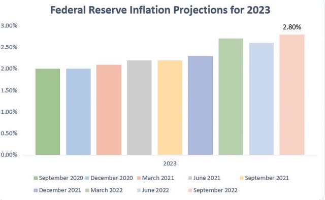 Fed 2023 PCE Inflation Projections