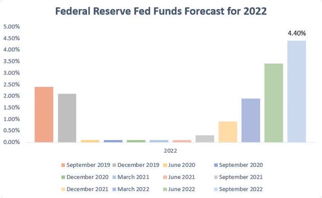 Fed Funds 2022 Projections