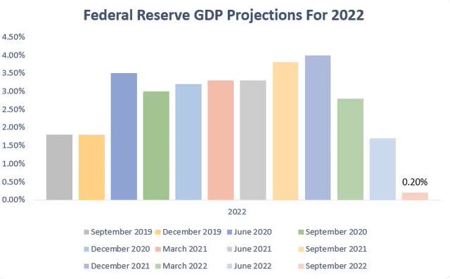 Fed GDP 2022 Projections