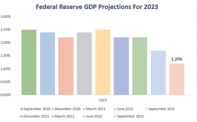 Fed 2023 GDP Projections
