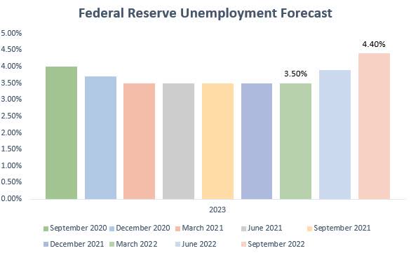 Fed 2023 Unemployment Projections