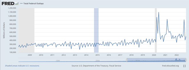 Total Federal Outlays