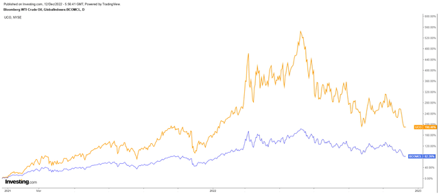 Chart comparing performance of UCO versus Bloomberg WTI Crude Index