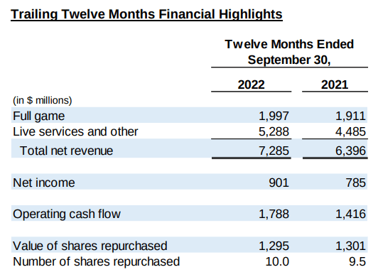 Electronic Arts Reports Q2 FY23 Financial Results