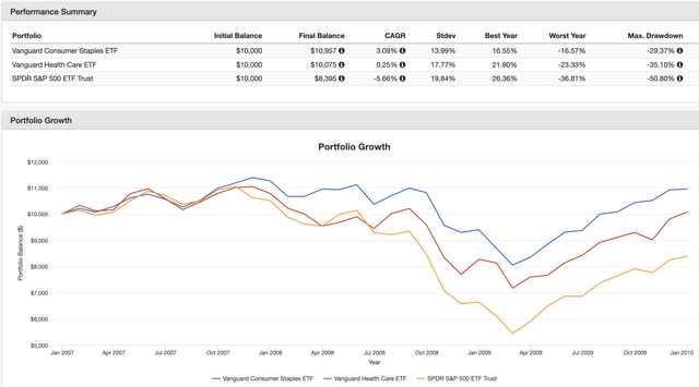 VDC vs. VHT vs. SPY: 2007-2009 Recession