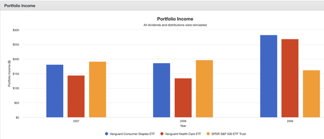 VDC vs. VHT vs. SPY: 2007-2009 Dividend Income