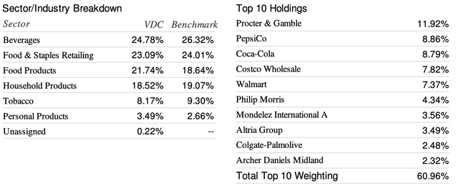 VDC - Portfolio Characteristics