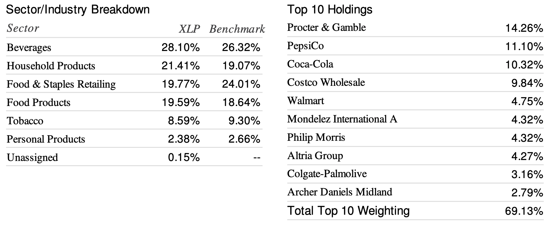VDC Vs. XLP Picking A Winner In The Consumer Staples Sector Seeking