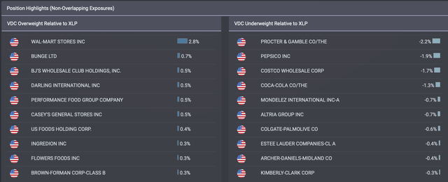 VDC vs. XLP: Holdings Overlap