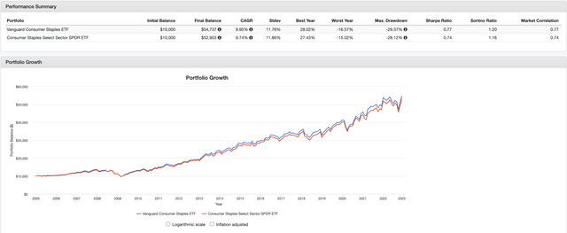 VDC vs. XLP: 2005-2022 Backtest