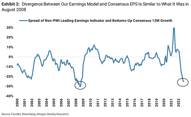Downward earning revisions have barely begun and MS already expects SPX EPS 2023 to decline ~20%.