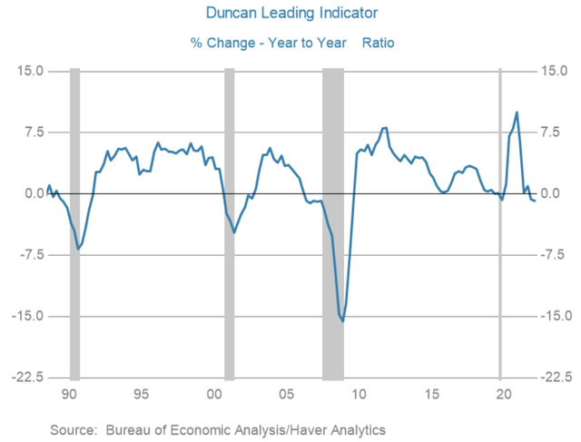 Duncan Leading Indicator, which is the ratio of real durable goods spending and fixed investment to real final demand, is also flashing recession.