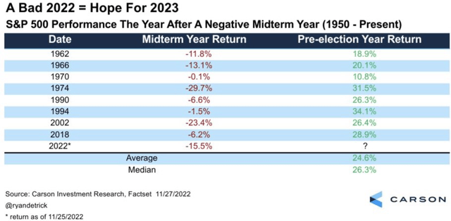 SPX gains 24.6% (on average) on the year that follows a negative midterm year, with no false signals (=a perfect 8 out of 8 score).