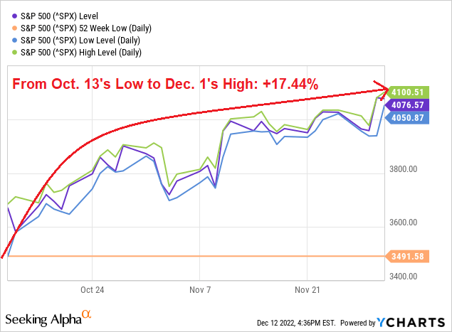 the recent rally was so strong that it nearly took the S&P 500 from a bear-market to a bull-market territory within a blink of (<span>baking</span>) a (Thanksgiving/Halloween) pie.