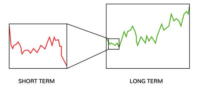 Long-Term: If In Doubt, Zoom Out