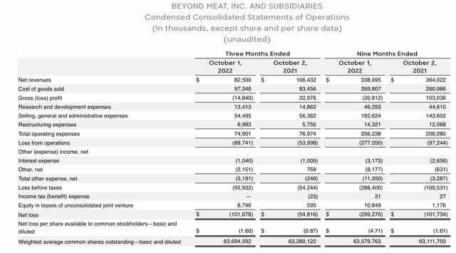 Beyond Meat Q3 results