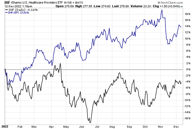Healthcare Providers: Shares Sideways In 2022
