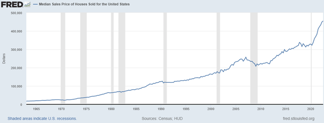 U.S. median home sales prices