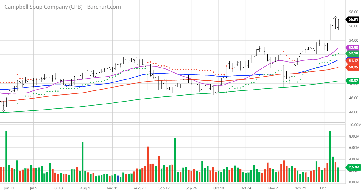 Chart of the Day Campbell Soup Big Difference of Opinions The