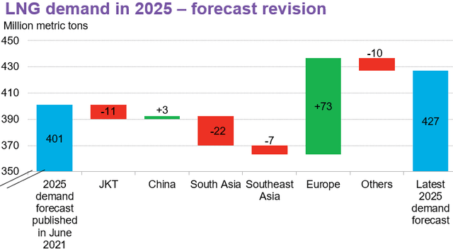 Forecast for the LNG Demand for 2025