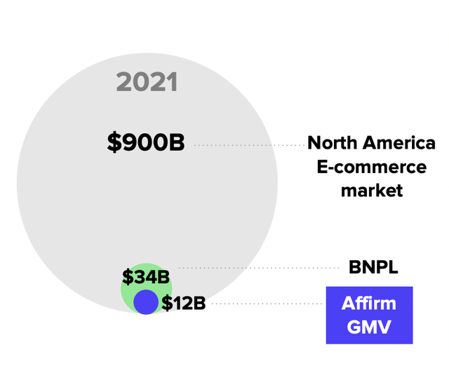 Affirm eCommerce total addressable market