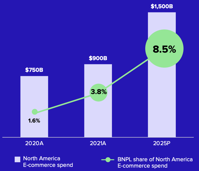 Affirm BNPL US Growth