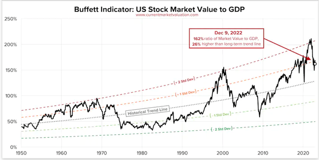 Buffett Indeicator