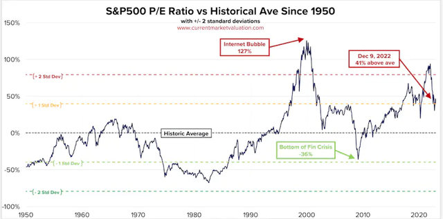 S&P 500 earnings valuation