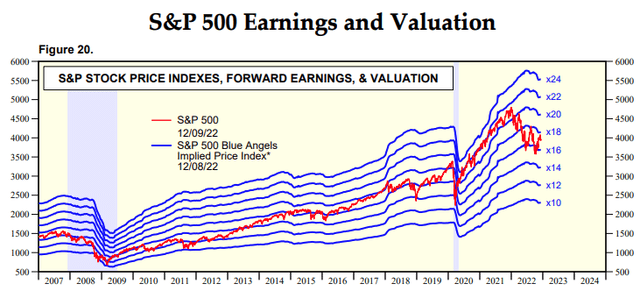 S&P 500 valuation